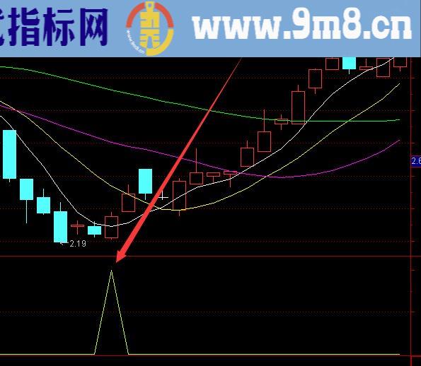 选出必涨最新技术午盘选股通达信指标公式