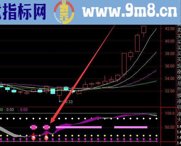 最好的超级主力进场建仓选股公式