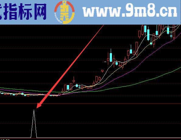精准好用主力资金进场选股公式