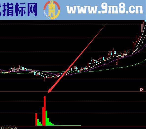 通达信主力吸筹指标公式