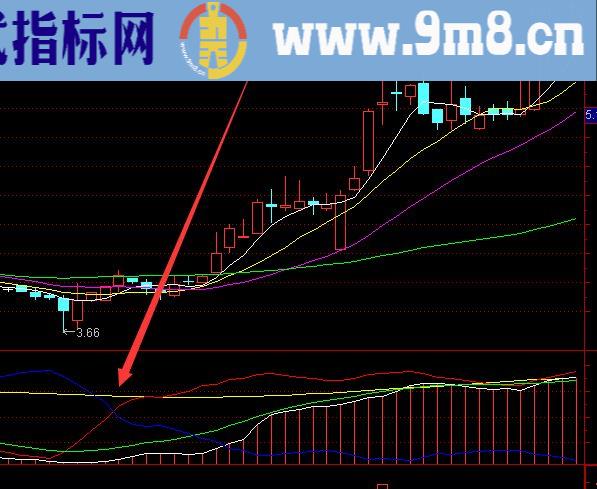 很准的暴涨牛股起步指标源码