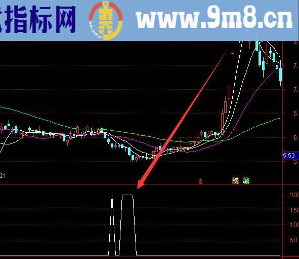 机构精准版黄金坑选股公式指标