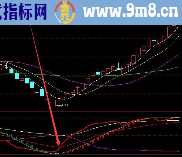 机构用的通达信黑马线指标公式