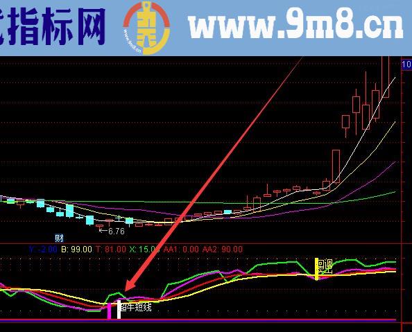 自用几年精准长期趋势线指标公式