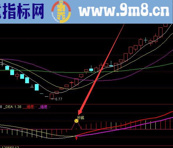 成功率超高短线暴涨选股公式
