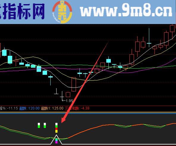 炒股专家用的技术分析选股指标公式
