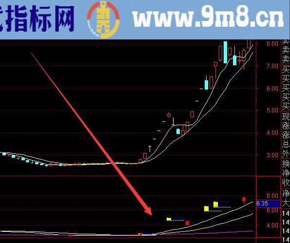 机构上涨算法最新趋势长龙股票指标公式