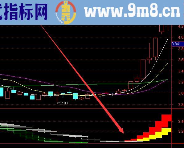 超猛上涨版股票机构监控指标源码