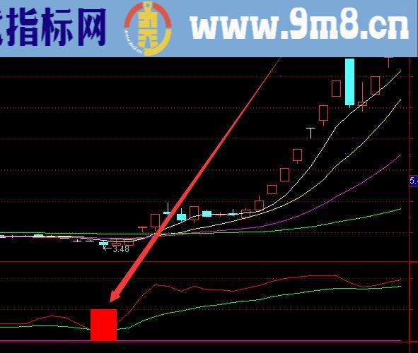 精准趋势线上穿买入股票选股指标公式