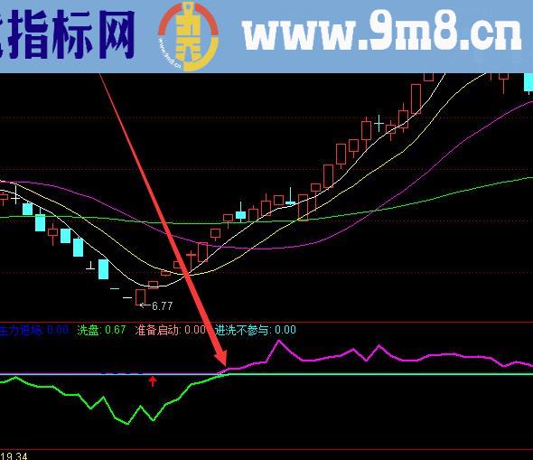 龙抬头暴涨长期横盘选股通达信指标公式