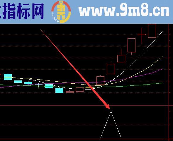 这个指标准确率不错 总能选出强势暴涨股