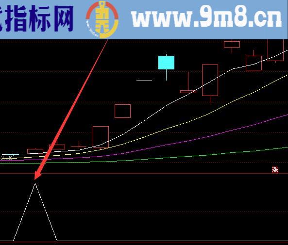 很少见超准可以预测涨停的指标