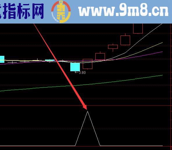 最能涨的强势股选股通达信指标公式源码