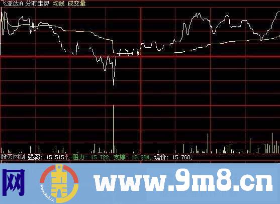 大智慧分时T+0指标公式