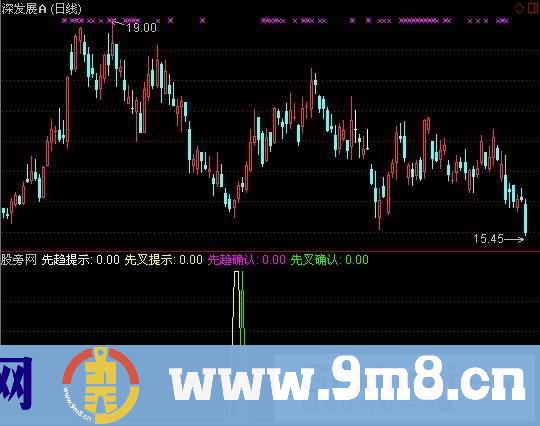 趋势生成指标 (源码)