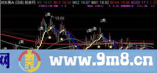 通达信股票行情主图指标公式