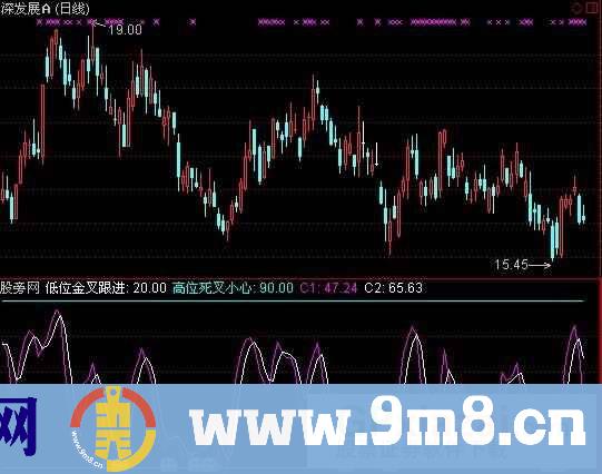 低位金叉跟进指标 (源码)
