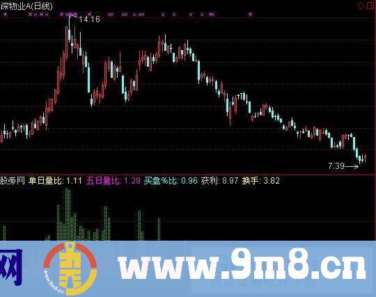 单日换手率指标 (源码)