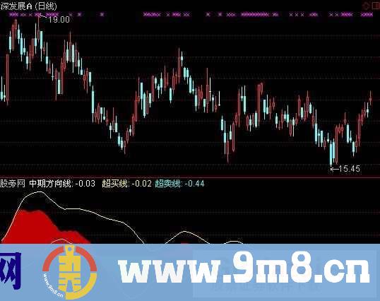 仿麟龙中期方向线指标 (源码)