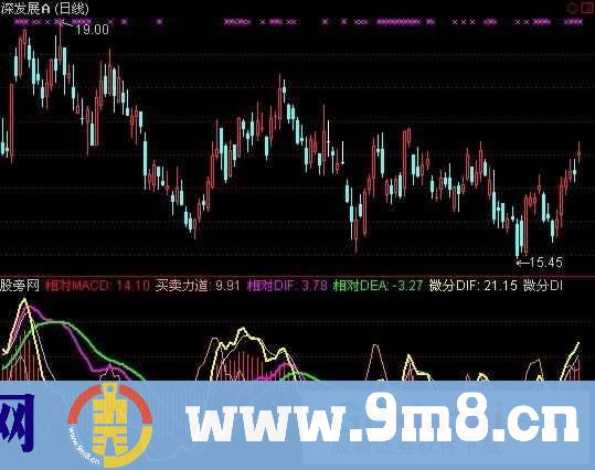 微积分MACD指标 (源码)
