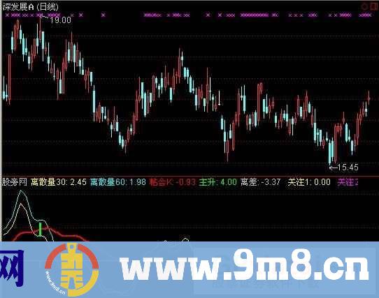 精确找牛股指标 (源码)