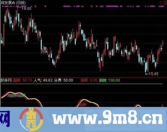 人气趋势指标 (源码)