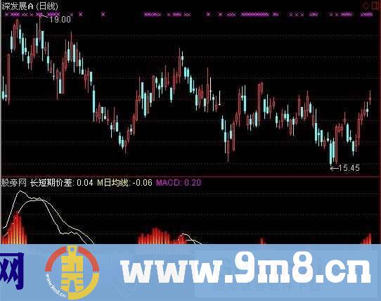 长短期价差指标 (源码)