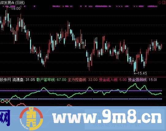PP超级资金流指标 (源码)