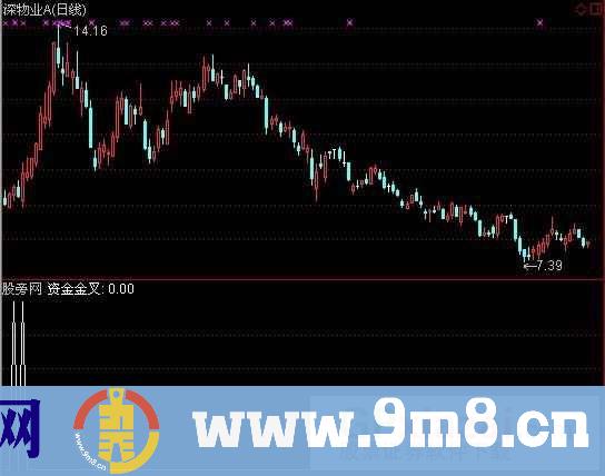 PP资金流金叉选股指标 (源码)