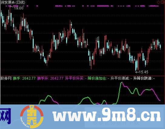股价换手率指标 (源码)