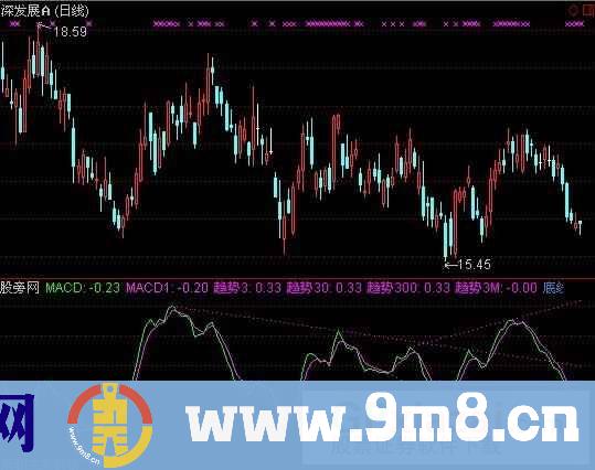 MACD支撑压力线指标 (源码)