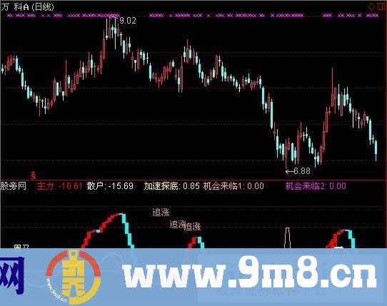 短线黑马选股指标 (源码)