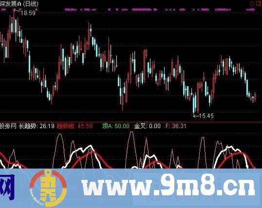金手指指标 (源码)