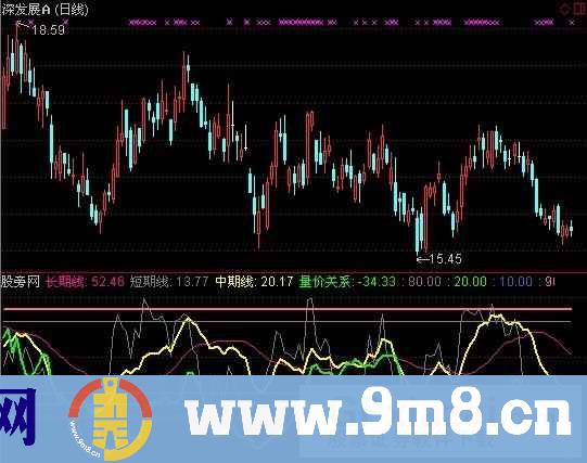 投资线指标 (源码)