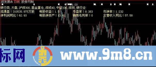 大智慧所属板块+流通盘+市盈率主图指标公式