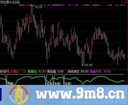 决战庄家指标 (源码)