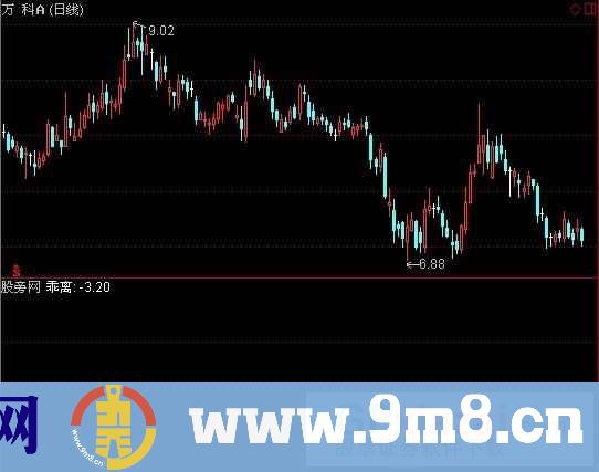 通达信乖离抄底+选股指标公式