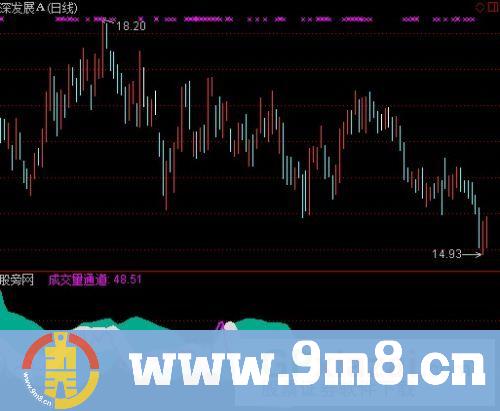 成交量通道指标 (源码)