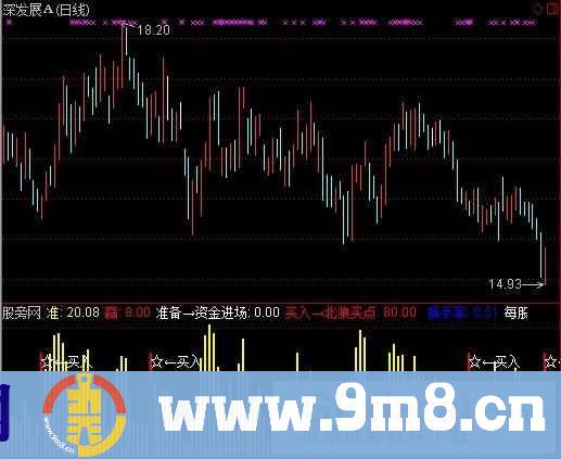 北狼资金分析指标 (源码)