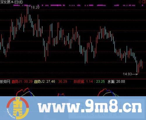 黄金寻底指标 (源码)