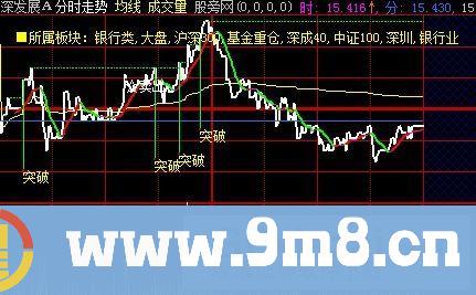 大智慧分时突破主图指标公式