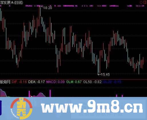乖离率+MACD指标 (源码)