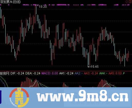 MACD分析指标 (源码)