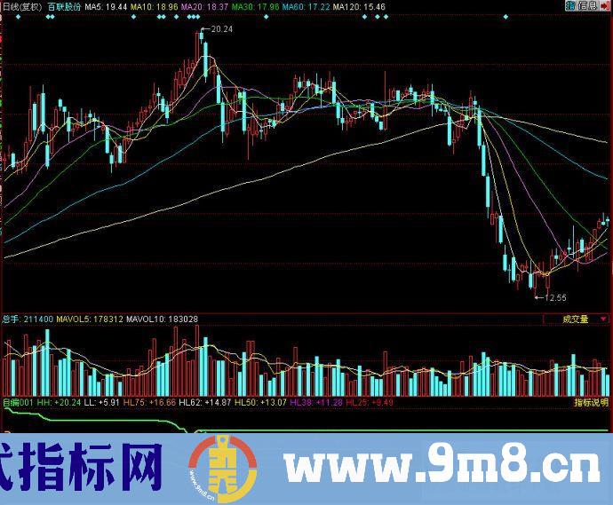 五线趋势（副图源码）