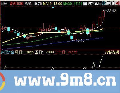 多日资金流(加密不限时)