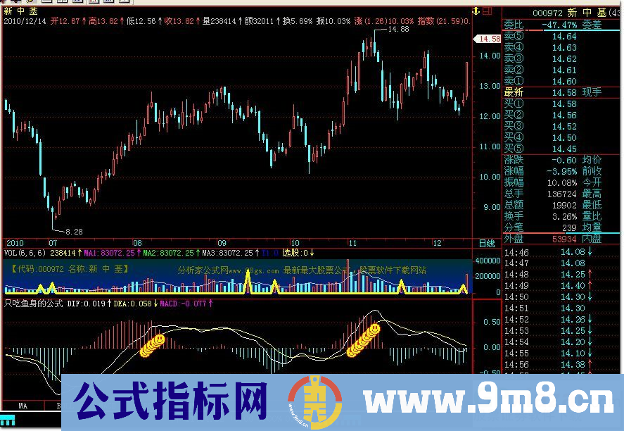 只吃鱼身的公式-同花顺版本