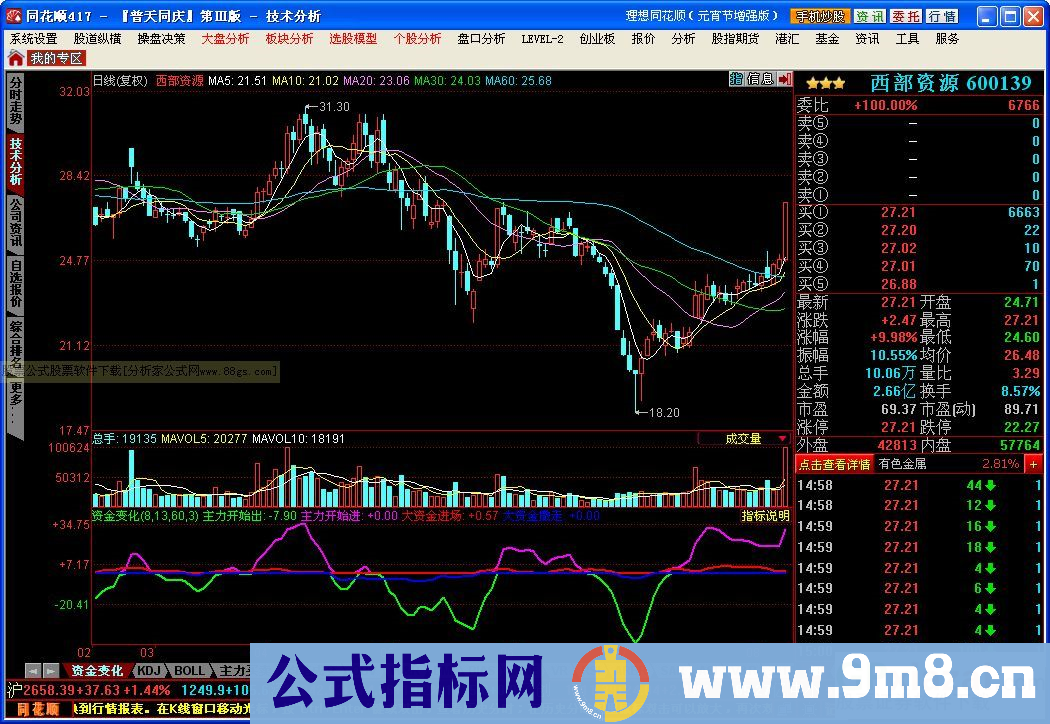 资金变化-同花顺指标 提供使用方法（源码）