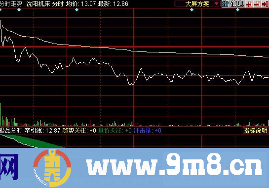 准确判别高低点的分时指标（无未来，附图）新加横盘选股配合使用
