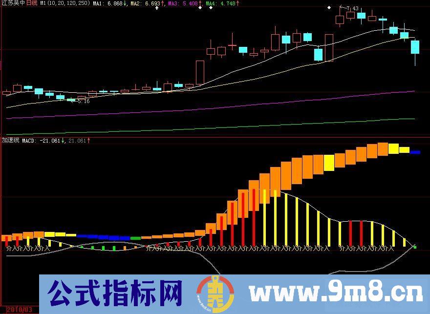 MACD_OBV组合（价量结合)