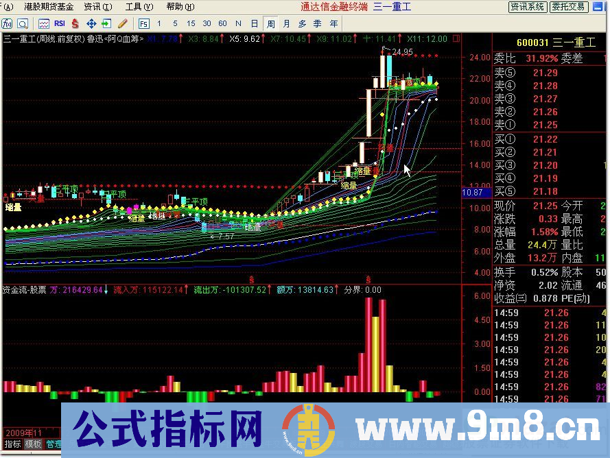 鲁迅<阿Q血筹>（主图 源码 指标无加密）